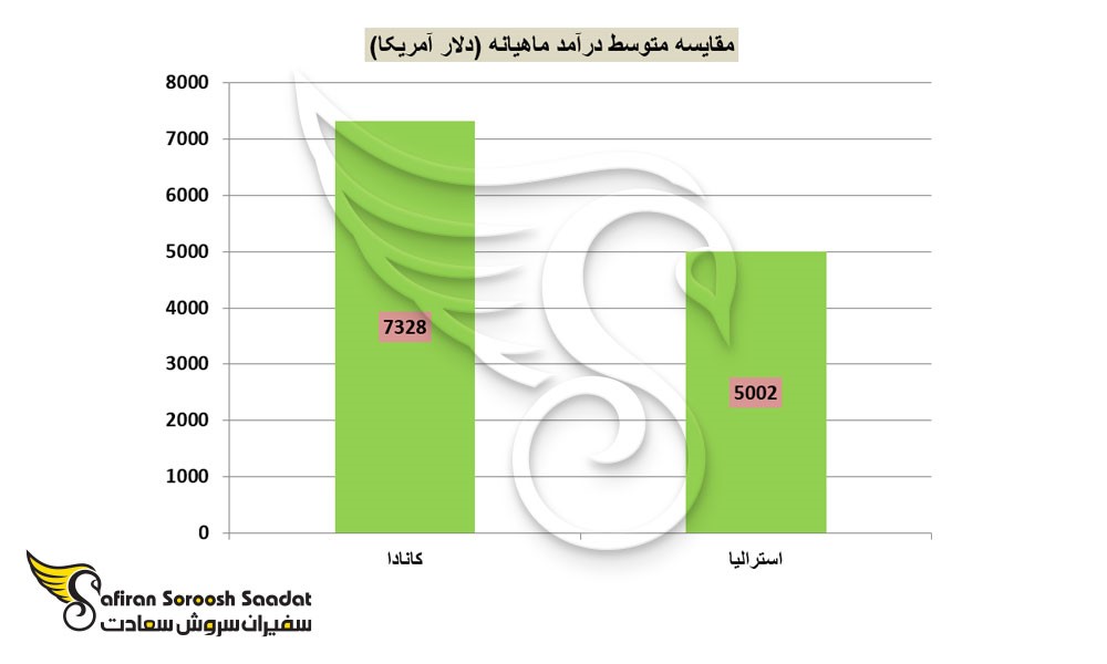 مقایسه بهترین ویزای کاری در استرالیا و کانادا 2024