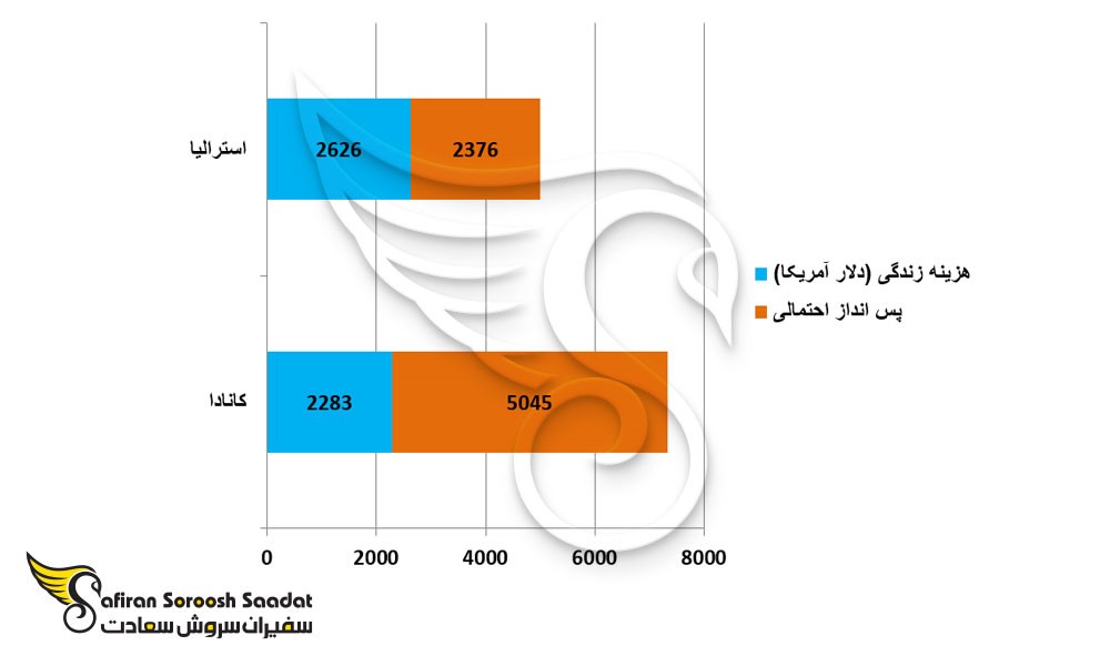 مقایسه بهترین ویزای کاری در استرالیا و کانادا 2024