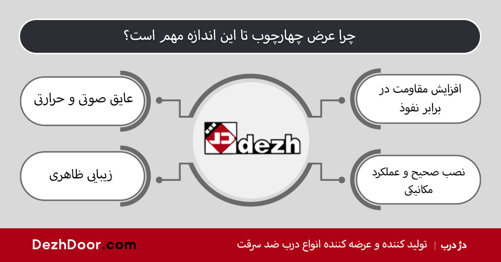 استانداردهای عرض چهارچوب درب ضد سرقت
