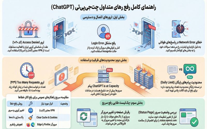 ارور چت جی پی تی